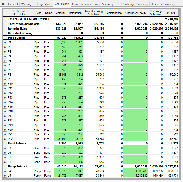 The Cost Report tab of the Output window for the network after sizing for life cycle cost.